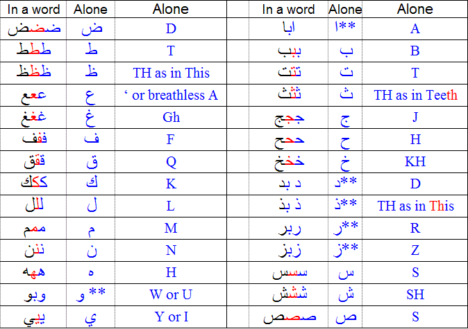 Arabic Alphabet Linguanaut