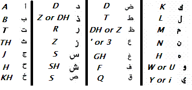 arabic alphabet translation a z